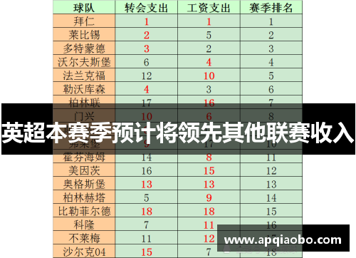 英超本赛季预计将领先其他联赛收入